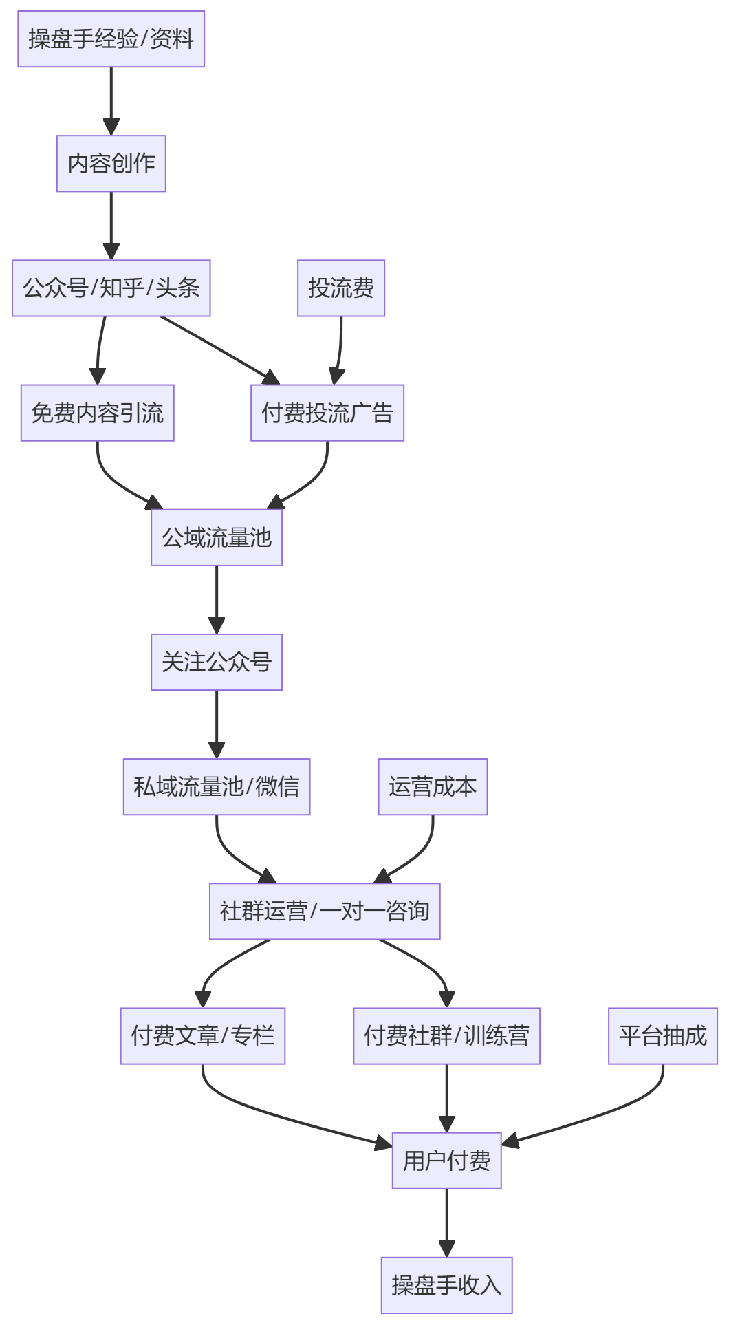 核心商业逻辑拆解